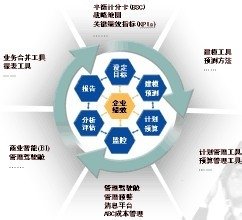 如何開展企業戰略營銷管理