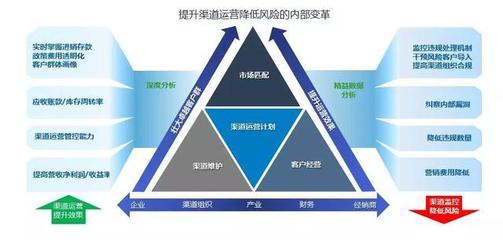 經典案例|如何從運營的角度有效管理經銷商?