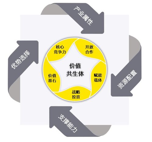 價值共生 視角下的企業價值管理轉型